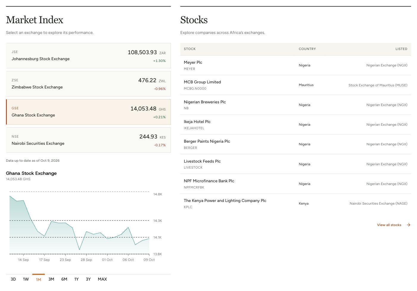 Hive market overview showing African exchange indices, a market chart and listed stocks